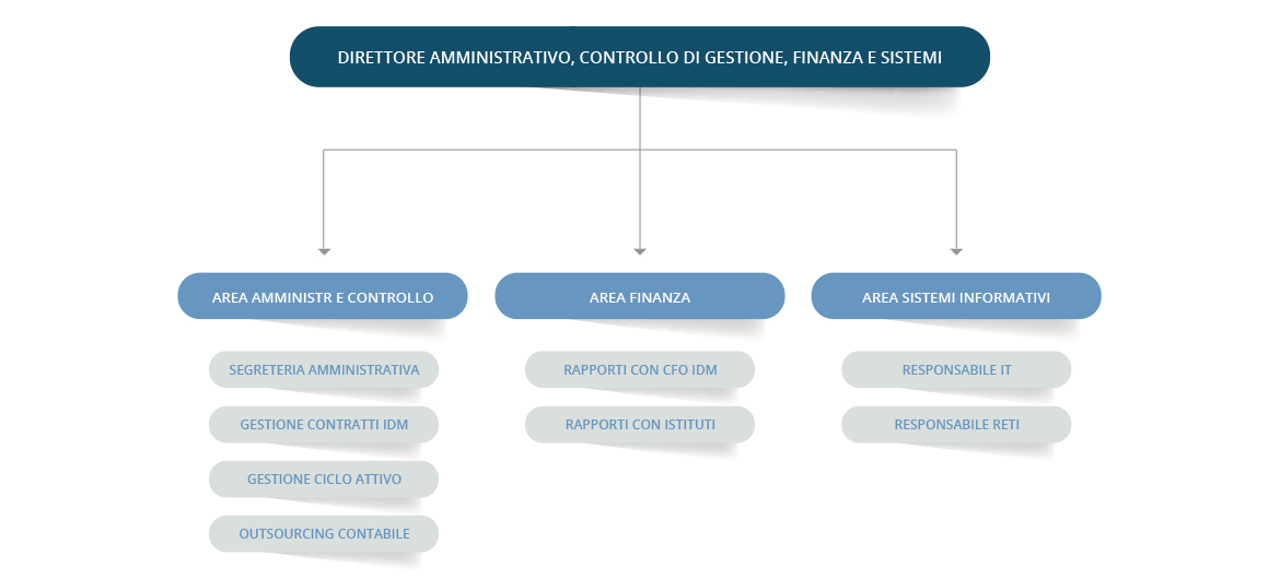 ORGANIZZAZIONE_DIREZIONEAMMINISTRATIVA